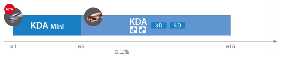 高精度 小径ソリッドドリル KDA Mini（クーラントホールなし 4D）TypeN 特長-1