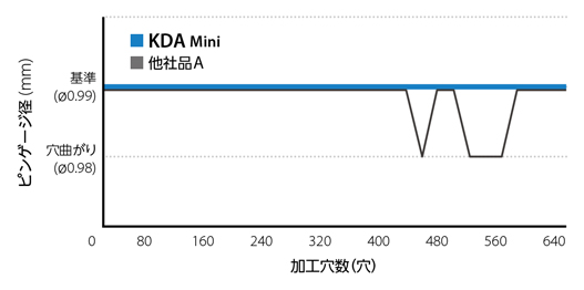 高精度 小径ソリッドドリル KDA Mini（クーラントホールなし 4D）TypeN Case 1 -2