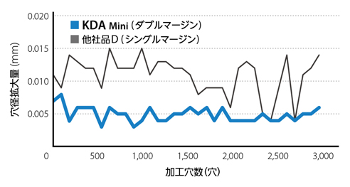 高精度 小径ソリッドドリル KDA Mini（クーラントホールなし 4D）TypeN 特長-15