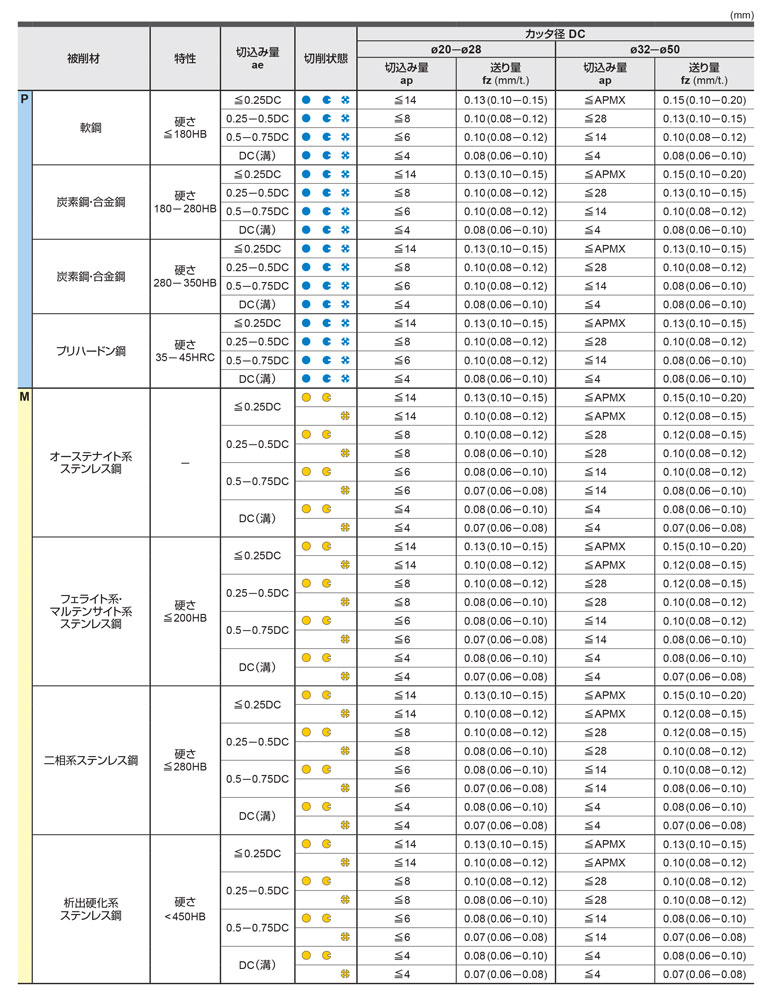 【56%OFF!】 三菱 MMTシリーズ 内径ねじ切り加工 MMTIバイト用 PVDコーティング 全面研削形インサート VP15TF 5個