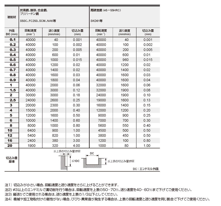 【ポイント10倍】三菱マテリアル エムスターハイパワーエンドミル(M) MSMHDD0410 (ソリッドエンドミル) 販売通販売