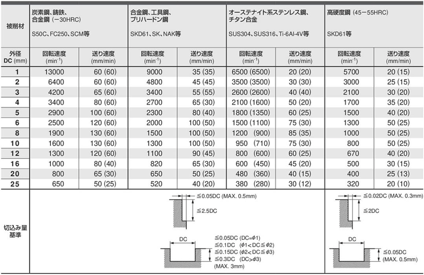 MITSUBISHI/三菱マテリアル 【】超硬ミラクルエンドミル24.0mm