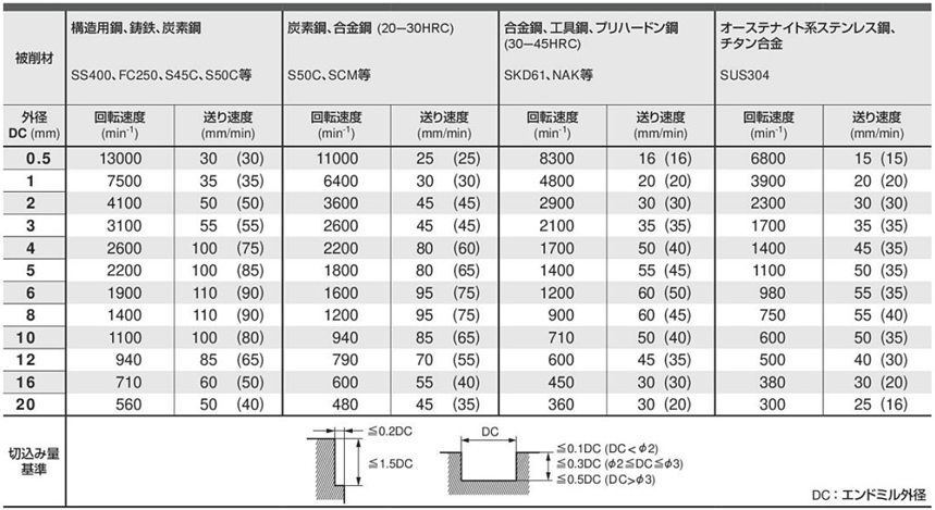 C2LS 2枚刃超硬エンドミル（J） 【追加工対応品】 | 三菱マテリアル | MISUMI-VONA【ミスミ】