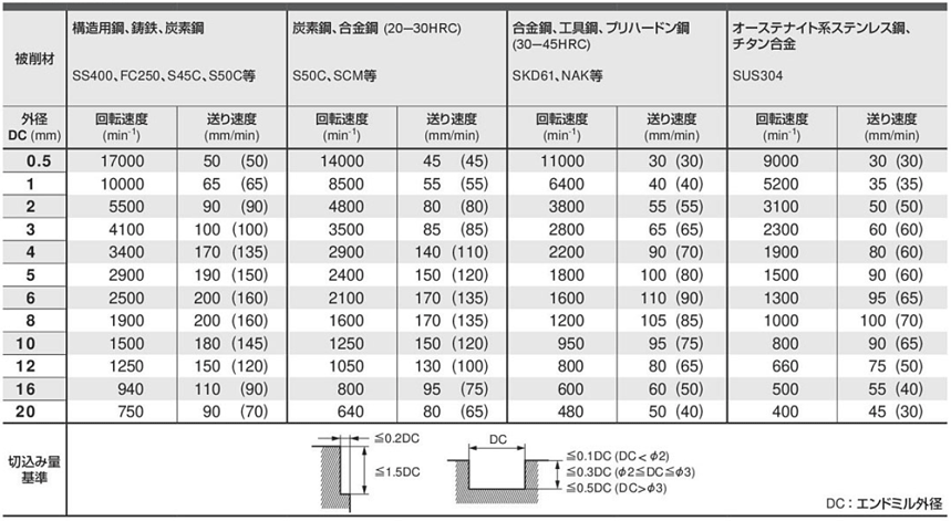 三菱マテリアル 三菱K 2枚刃エムスター 直送品 MS2XLD0200N250 1本 超硬ロングネックスクエアエンドミル2mm 671-4935