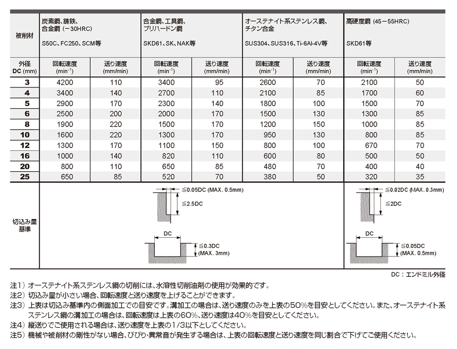 木造 三菱/4枚刃難削材加工用 超硬制振ラジアスヘッド25mm (コート 三菱マテリアル 1787044 | joycort.sub.jp