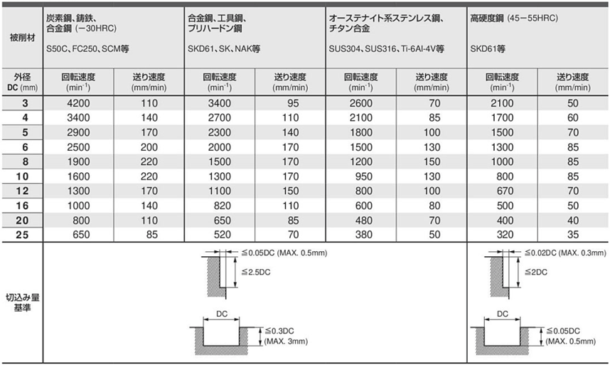 VC4JC 4枚刃ミラクルエンドミル（J） 【追加工対応品】 | 三菱マテリアル | MISUMI-VONA【ミスミ】