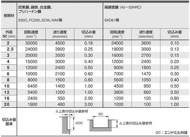 VC4MC 4枚刃ミラクルエンドミル（M） 【追加工対応品】 | 三菱マテリアル | MISUMI-VONA【ミスミ】