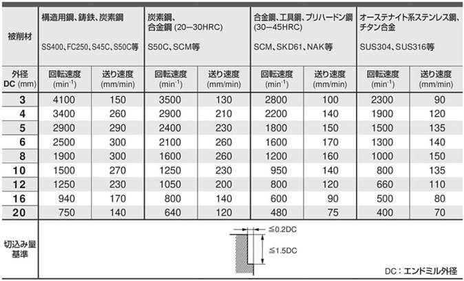 【SALE／82%OFF】 三菱マテリアル 4枚刃超硬センタカットエンドミル J C4JCD0500 ソリッドエンドミル