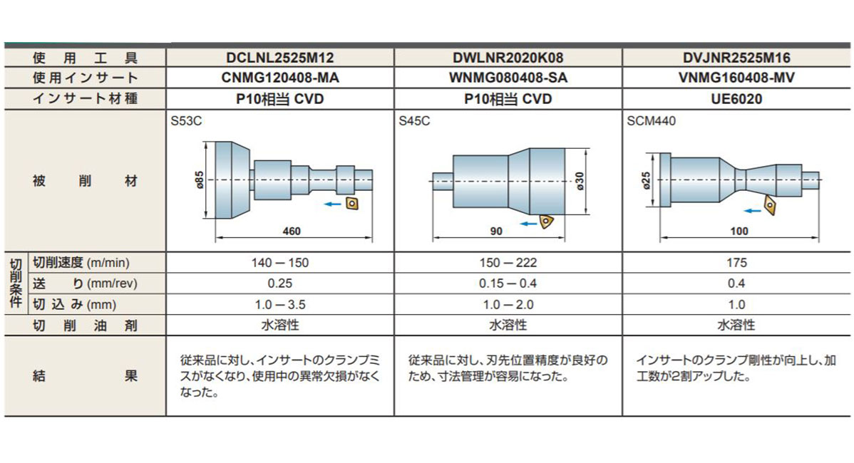 三菱 端面・倣い加工用 ピンロック式バイトホルダ ＶＮ形インサート