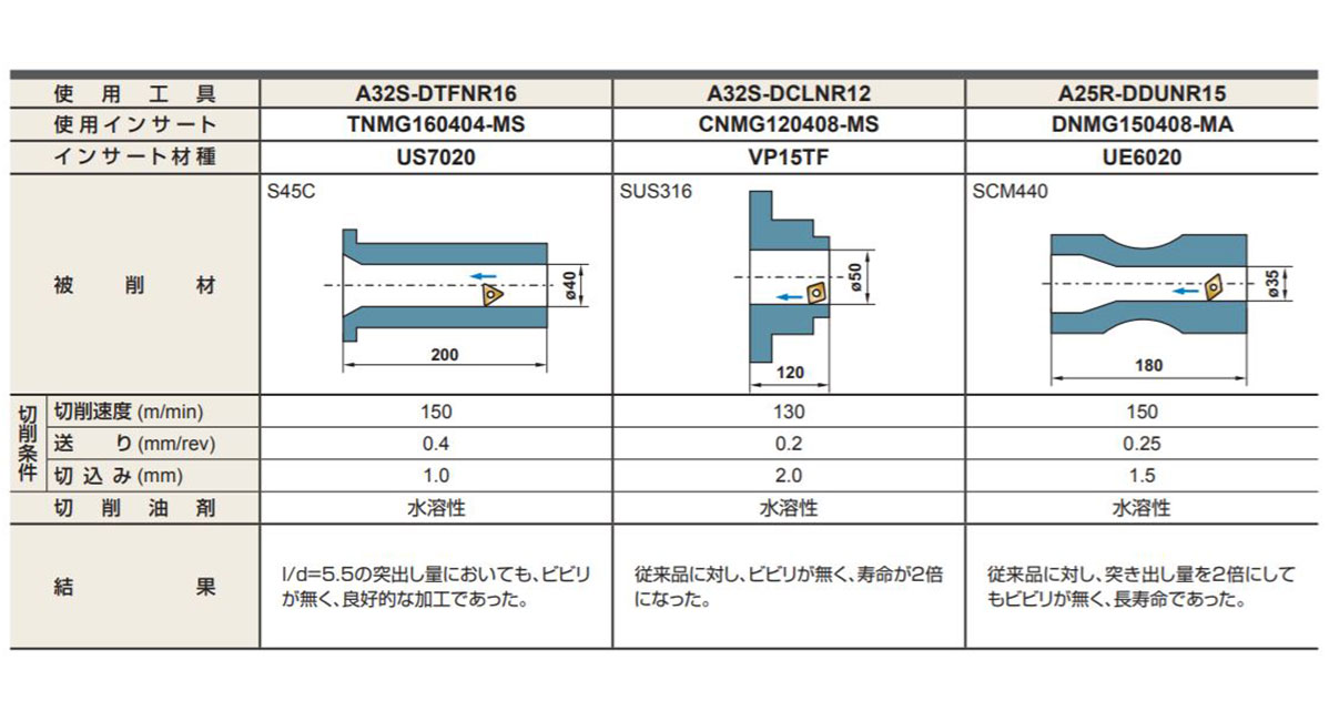 DCLN | CN インサート対応 外径・端面加工用 ダブルクランプバイト 