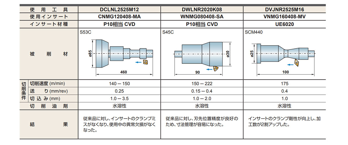 DWLNL1616H06 | WN インサート対応 外径・端面加工用 ダブルクランプ 