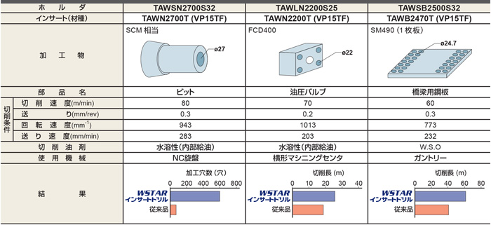 素晴らしい価格 三菱 TAW WSTAR一般用 ヘッド交換式ホルダ インサートドリル TAWMN2900S32