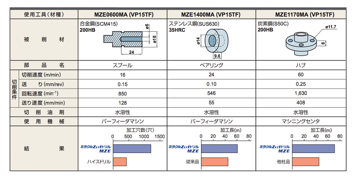 三菱マテリアル/MITSUBISHI ZET1ドリル （汎用・一般加工/超硬ソリッド