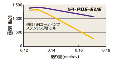 VAPDM バイオレット 高精度ドリル（M）