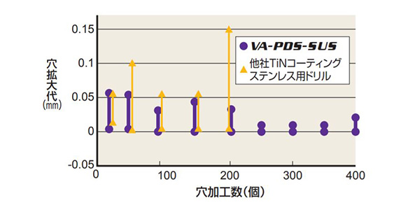 VAPDS バイオレット 高精度ドリル（S）