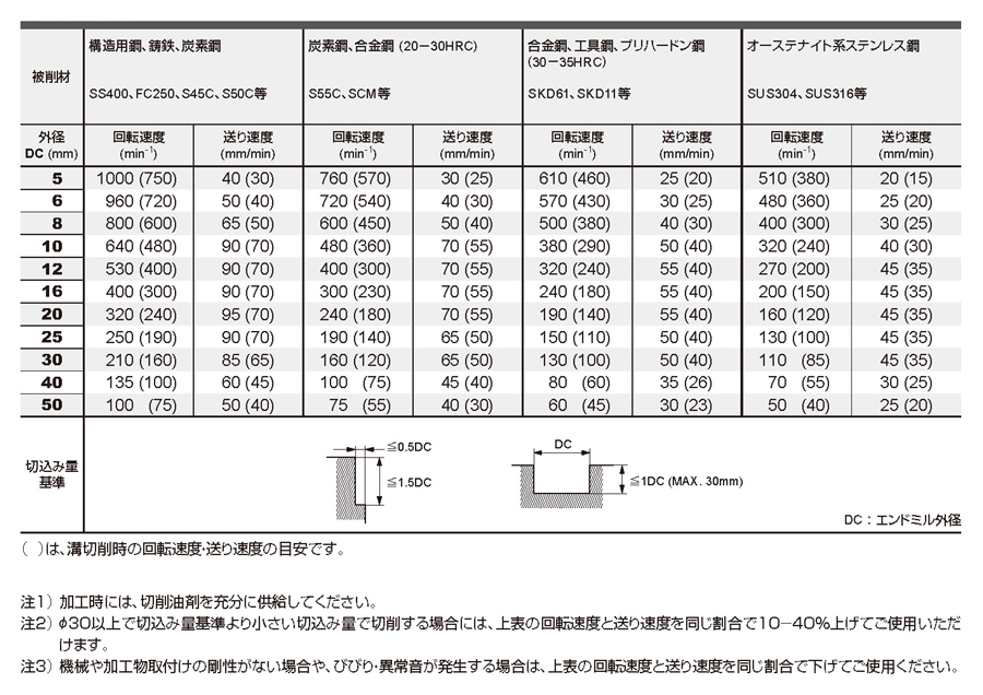 MITSUBISHI/三菱マテリアル バイオレットファインラフィンエンドミル VAMFPRD0500 【未使用品】
