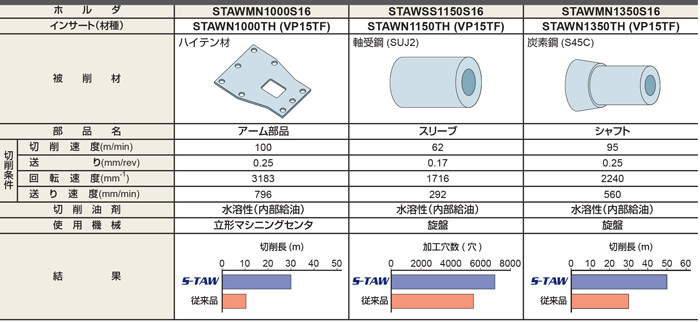 STAW 小径WSTARインサートドリル | 三菱マテリアル | MISUMI-VONA 
