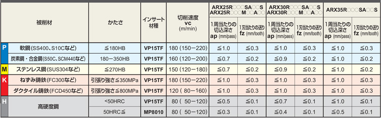 ARX30R173SA16S | 多機能用 ARX | 三菱マテリアル | ミスミ | 685-4168