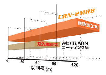 CRN2MS 銅電極加工用2枚刃CRNコートエンドミル（M） 【追加工対応品 
