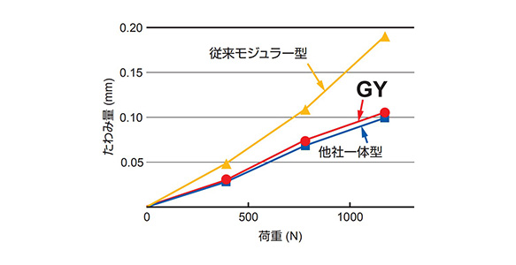 Rigidity comparison graph of the GY series, the conventional modular type, and the integrated type of other companies