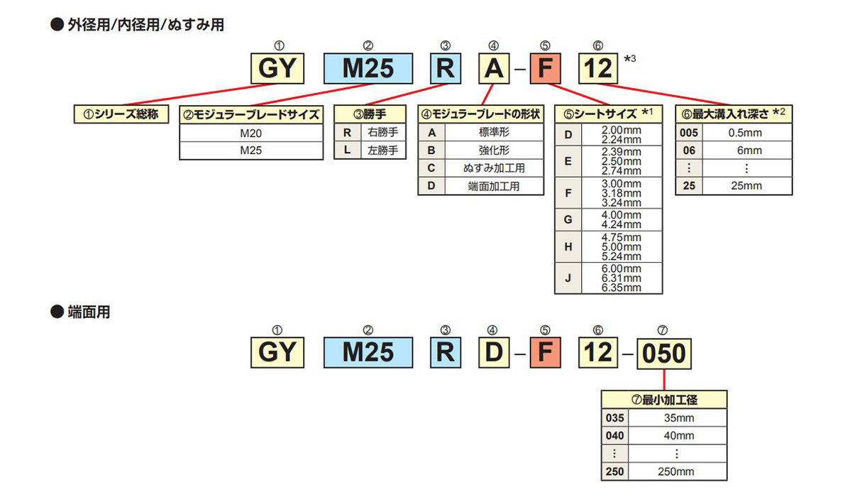 GYモジュラーブレード | 三菱マテリアル | MISUMI-VONA【ミスミ】