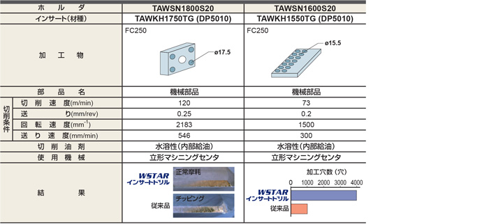 25％OFF 三菱 TAWSB2500S32 TAW WSTAR橋梁用 ヘッド交換式ホルダ インサートドリル