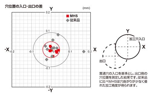 MHS WSTARドリル（内部給油形） | 三菱マテリアル | MISUMI-VONA【ミスミ】