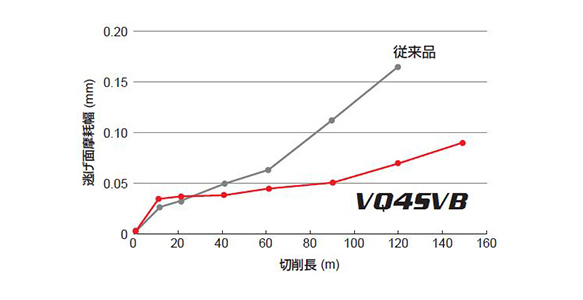 VQ4SVBR0300 | VQ4SVB スマートミラクルエンドミル | 三菱マテリアル 