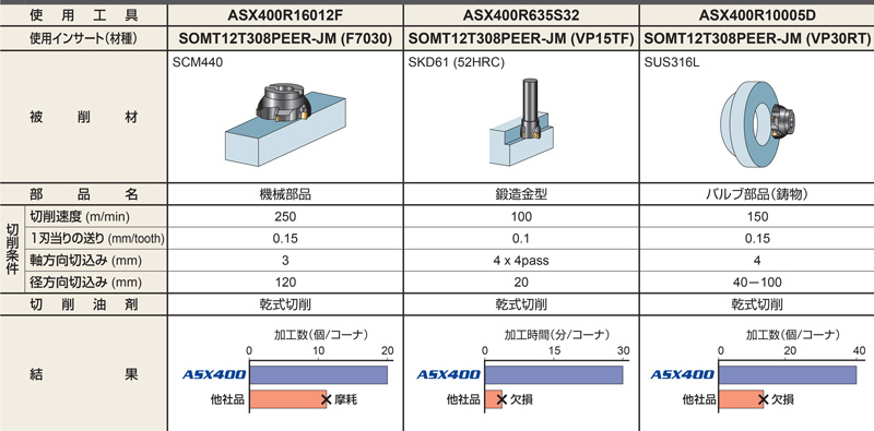 ASX400形正面フライス（シャンクタイプ） | 三菱マテリアル | MISUMI 