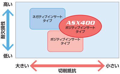 登場! 三菱ASX400用PVDコーテッドインサート難削材加工用 
