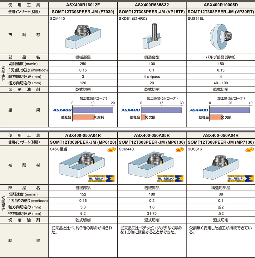 【スクリュー】 三菱 ASX400形 汎用肩削り アーバタイプ正面フライス 右勝手 ASX400-080B08R 工具の市 - 通販