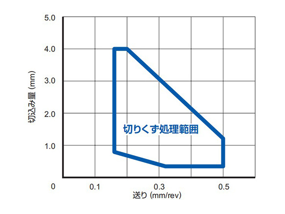 三菱 旋削鋼中切削用MPブレーカ付インサート CVDコーティング MD220