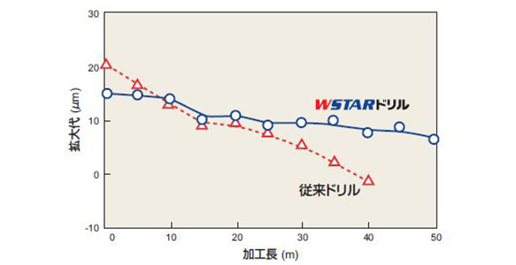 MWE WSTARドリル（外部給油形） | 三菱マテリアル | MISUMI-VONA【ミスミ】