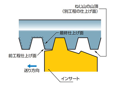 MMTE ねじ切り（外径用） バイト | 三菱マテリアル | MISUMI-VONA 
