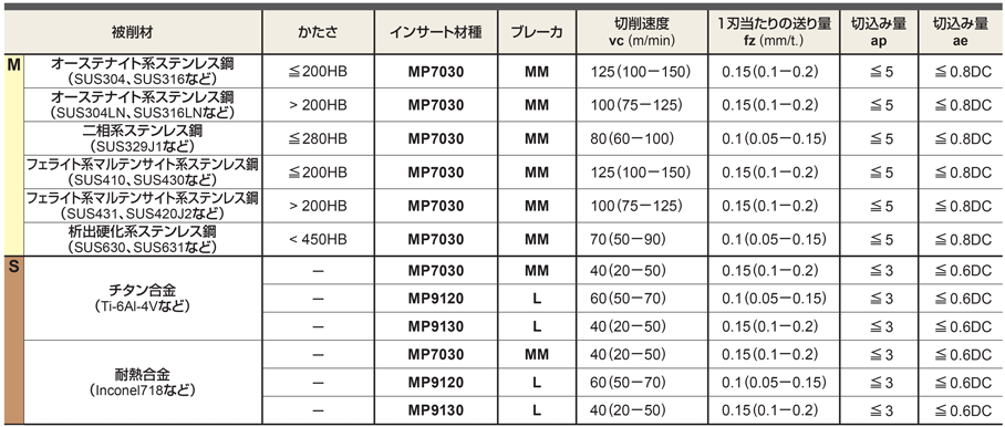 正面削り用 AHX640S | 三菱マテリアル | MISUMI-VONA【ミスミ】
