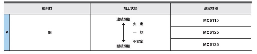 三菱マテリアル・CNMG・80°ひし形・ネガ・穴有・旋削チップ 選定基準