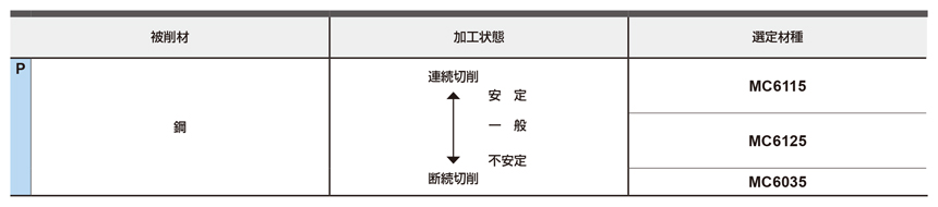 三菱 旋削鋼荒切削用GHブレーカ付インサート CVDコーティング UE6110