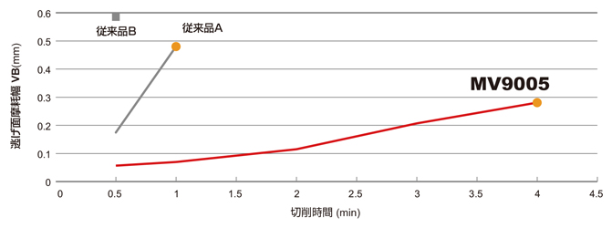 CNMG190616-MS-US735 | 三菱マテリアル・CNMG-MS・80°ひし形・ネガ・穴