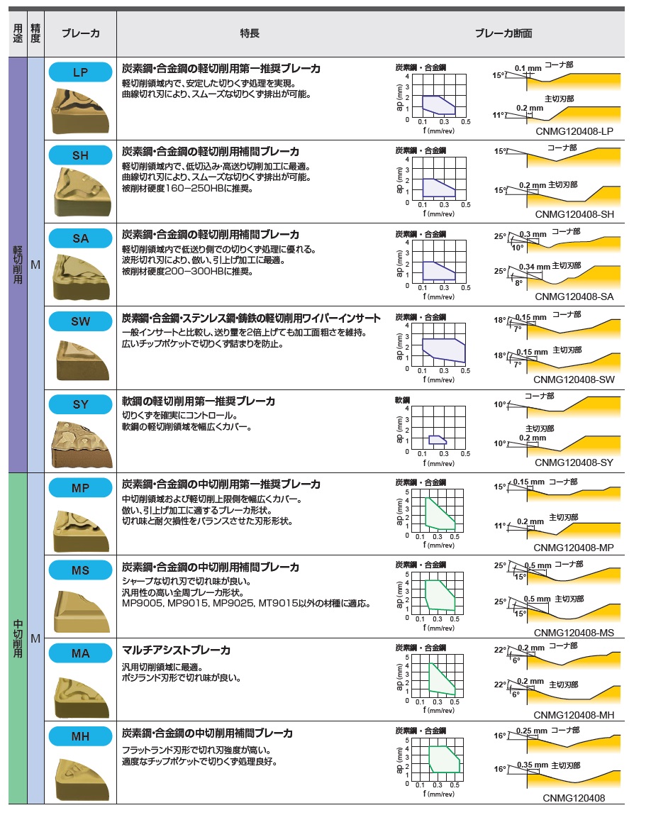 三菱マテリアル・SNMG・四角形・ネガ・穴有・旋削チップ | 三菱マテリアル | MISUMI(ミスミ)