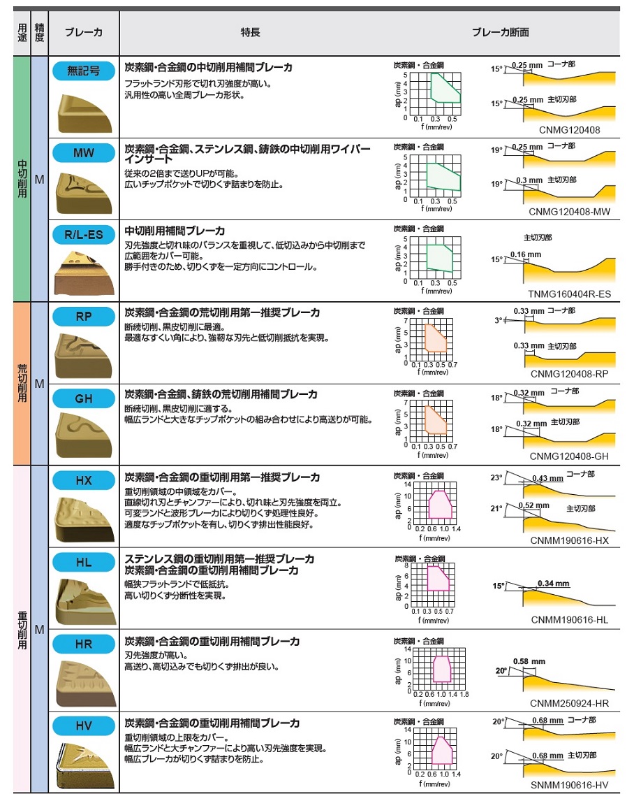 三菱マテリアル・TNMG・三角形・ネガ・穴有・旋削チップ | 三菱マテリアル | MISUMI(ミスミ)