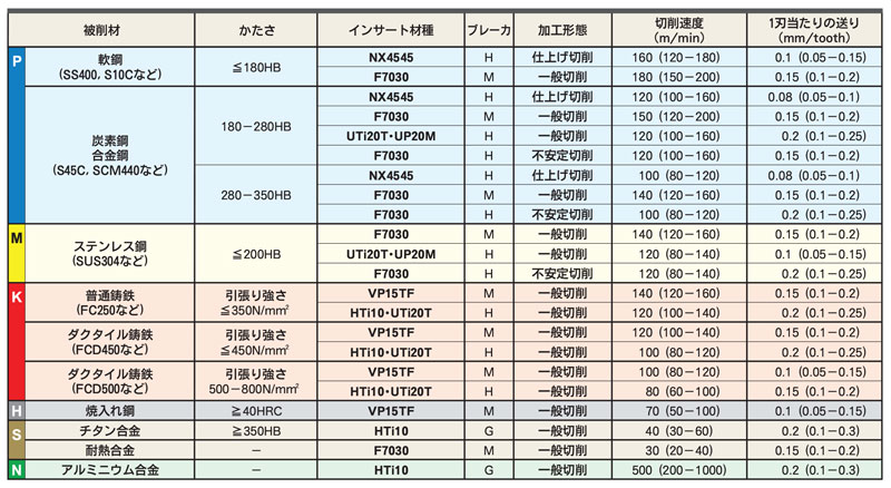 最短・翌日出荷 三菱マテリアル BAP300R304S32 ハイパーミル スロー