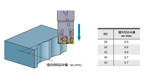 三菱 ＶＰＸ３００形 高能率加工用多機能 アーバタイプ正面フライス 右