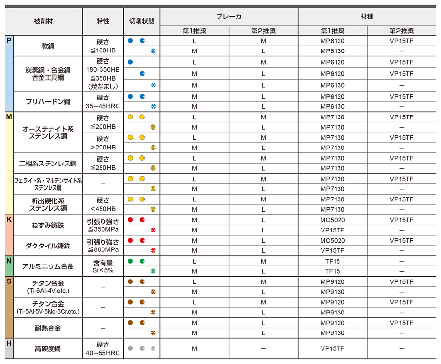 LOGU1207120PNER-L-MC5020 | カッタ用インサート LOGU | 三菱