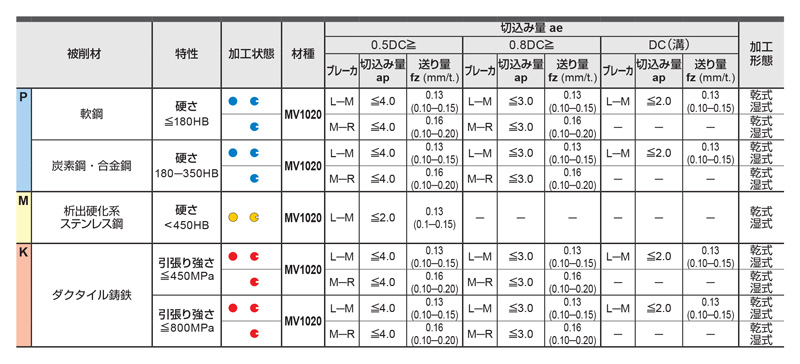 カッタ用インサート 6NMU | 三菱マテリアル | MISUMI-VONA【ミスミ】