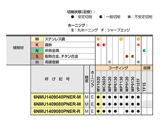 カッタ用インサート 6NMU | 三菱マテリアル | MISUMI-VONA【ミスミ】