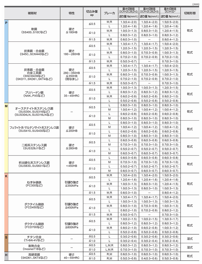 MITSUBISHI 三菱マテリアル  WJX09形 高送り加工用両面インサート式ラジアスカッタ アーバタイプ WJX09-040A04AR