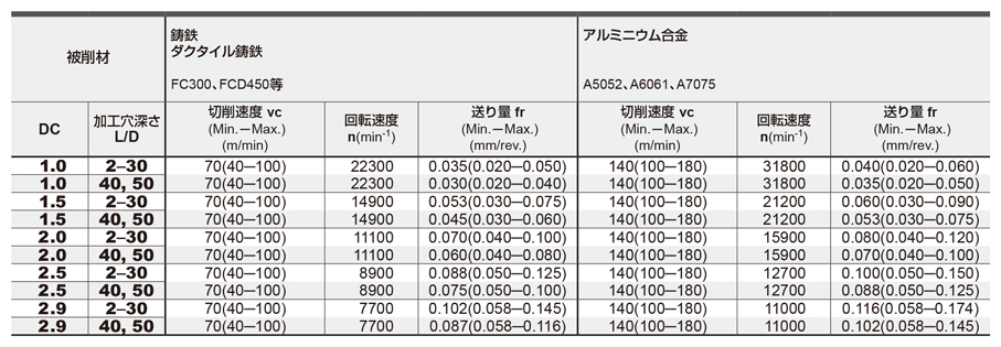 三菱 三菱 汎用超硬ソリッドドリル DVASシリーズ DP1120(1本) 品番：DVAS0200X25S040 