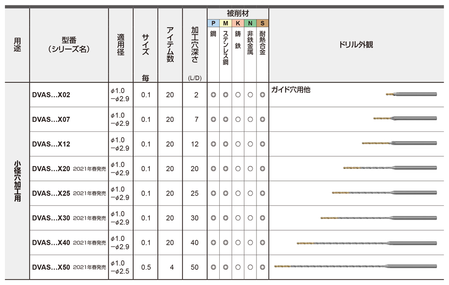 三菱 三菱 汎用超硬ソリッドドリル DVASシリーズ DP1120(1本) 品番