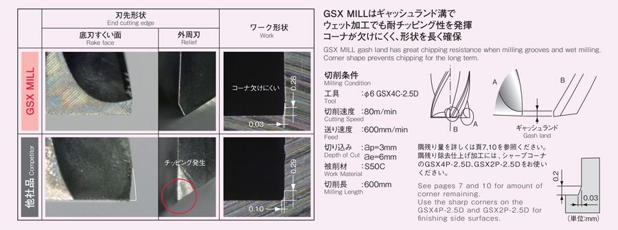 GSX MILL 4枚刃 3D GSX4C-3D 【追加工対応品】 | 不二越 | MISUMI-VONA 