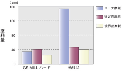 GS MILL ハードラジアス GSH-R 【追加工対応品】 | 不二越 | MISUMI 